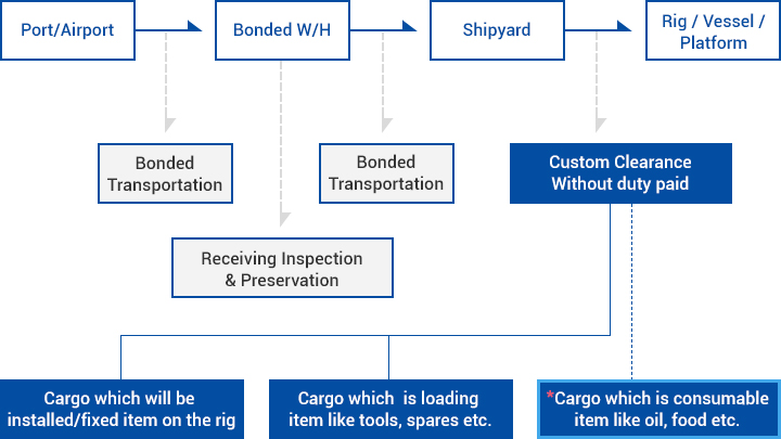 Custom Flow-Chart